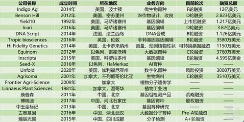 你知道哪种农产品最具盈利潜力吗？