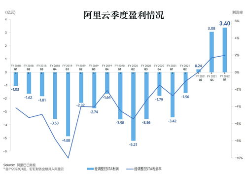 阿里云的盈利模式究竟如何，它能带来多少收益？
