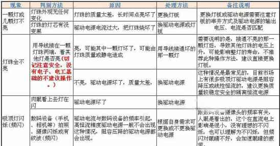 LED灯维修店能否带来稳定收益？经营前景如何？