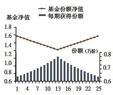 银行购买基金能否盈利？是否比其他渠道更划算？