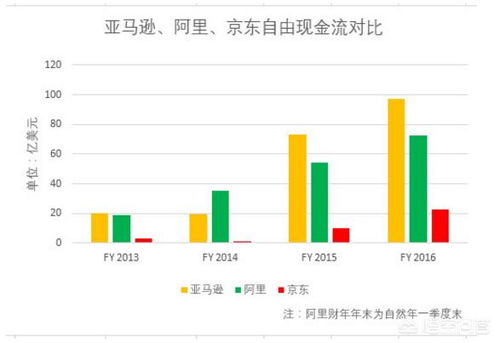 亚马逊投资哪类项目最具盈利潜力？