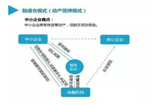 供应链金融业务真的能带来丰厚收益吗？