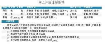 网上开店能否实现盈利？真实情况如何？