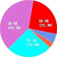 西安药师薪资水平如何？一般药师在西安能拿多少工资？