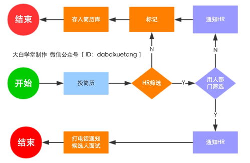 兼职笔译申请流程中是否还需经历面试环节？
