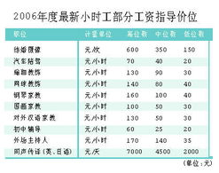 深圳兼职网小时工待遇如何？深圳兼职小时工资标准是多少？