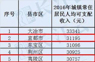 哪个地区居民收入最高，财富积累最丰厚？