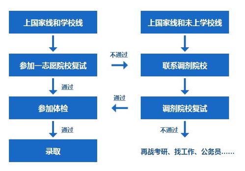 如何顺利进入职大？职大考试全流程解析