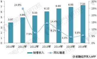 哪些工业产品难以盈利？市场现状大解析