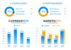 汇众教育一年学费究竟是多少？收费标准详解