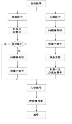 医院自助挂号服务如何运作？——业务概述解析