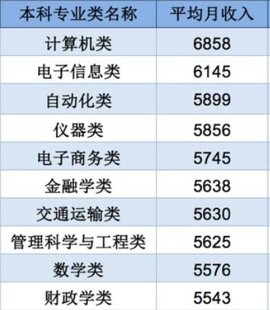 哪些技术专业最具＂钱＂途？高薪行业大解析