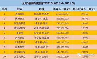 十年前哪些项目最赚钱？回顾当年盈利排行Top10