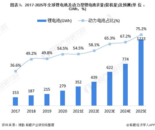 锂电池市场前景如何，销售能否带来可观利润？