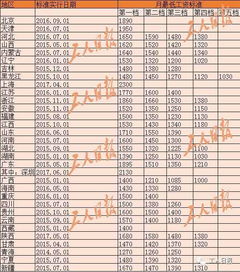 山东省和全国的最低工资标准究竟是多少？一起来了解最新的规定吧！