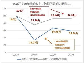 你知道几种利用低利息实现盈利的有效途径？