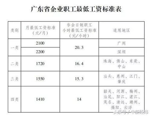 成都底薪标准是多少？揭秘成都最低工资水平