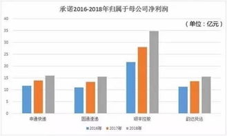 4通一达中，哪家快递公司盈利能力更强？