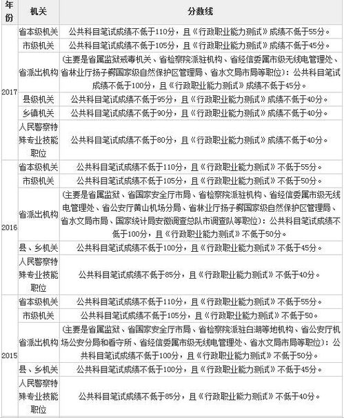 省考进面试需要多少分？一般及格线是多少？