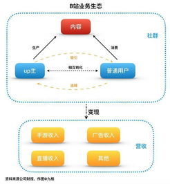 如何在B站利用播放量实现盈利？你了解这些方法吗？