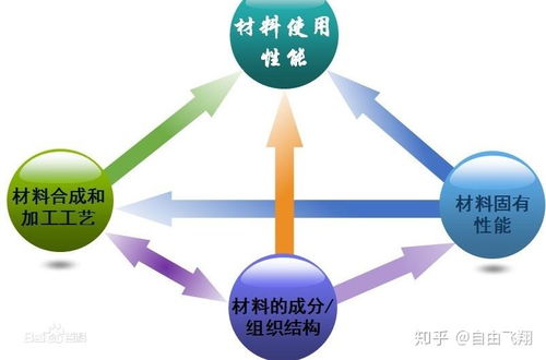 材料科学与工程涵盖哪些领域？其核心课程包括什么？