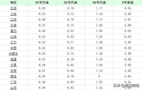 重庆今日0号柴油价格是多少？最新油价信息查询