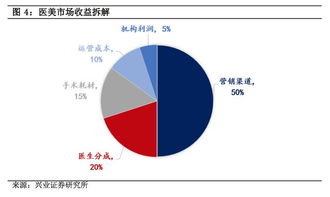 医美行业真的如此暴利吗？从业者揭秘行业内幕