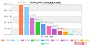 哪个城市的人均收入最高，最能赚钱？