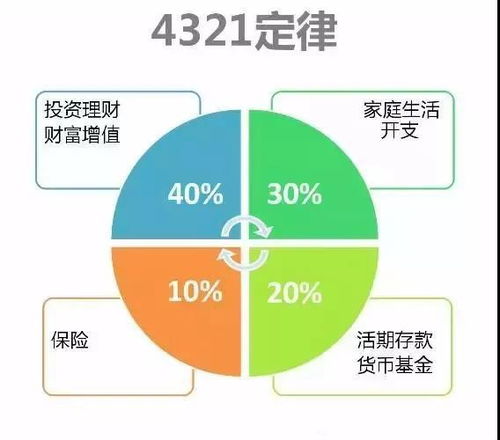 如何实现＂赚钱养四宝＂的家庭理财策略？