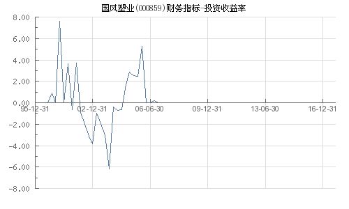 国风塑业表现如何？值得投资吗？