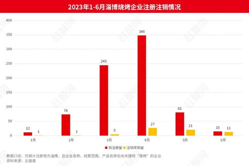 佛山烧烤店现今盈利状况如何？是否值得投资？