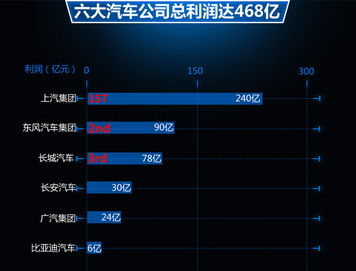 如何通过升级车辆实现高效盈利？