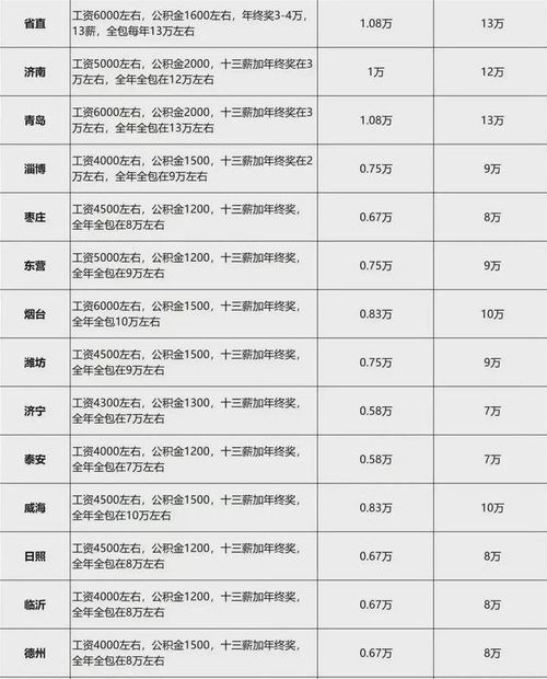 高管薪酬究竟几何？每月薪酬待遇大揭秘