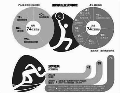 举办奥运会究竟能否带来经济效益？