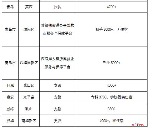 三支一扶岗位的月薪待遇如何？每月收入能达到多少？