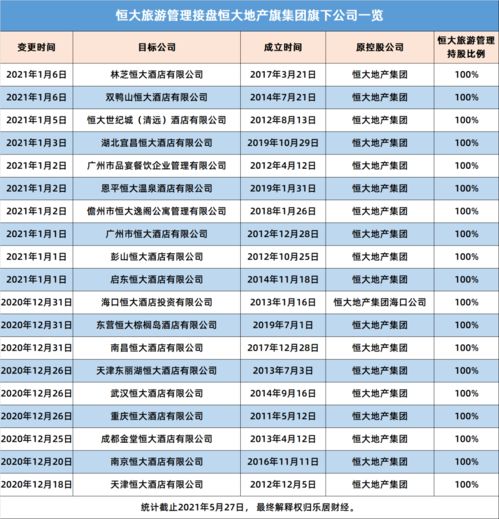 恒大旅游集团员工数量及项目总数究竟几何？