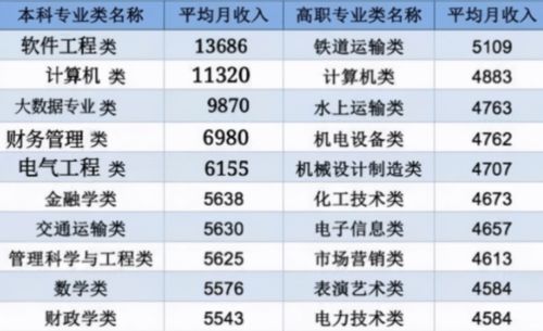 哪个专业既吸引众多女生又能轻松实现高收入？