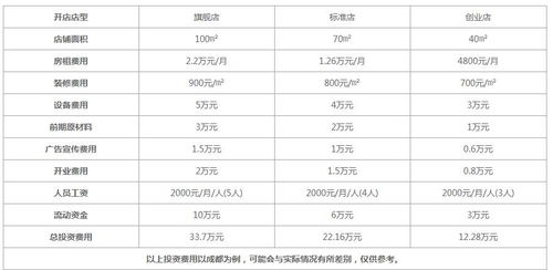 酒窝甜品加盟究竟需要投入多少资金？费用明细一览！