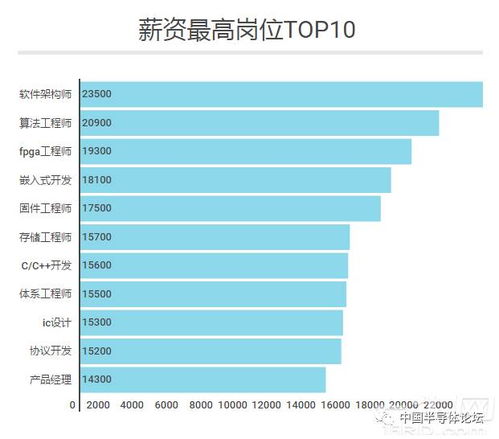 研发岗位普遍薪资水平如何？一般能拿到多少工资？