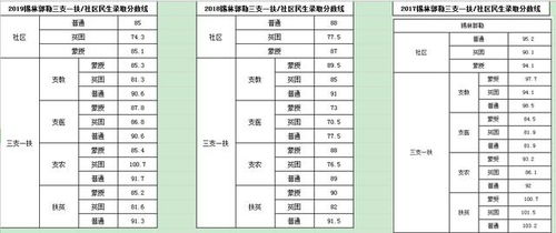 社区民生考试分数线是多少？多少分能成功进入内蒙古社区民生岗位？