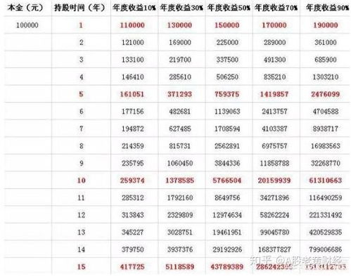 有没有方法能在100元本金基础上翻10倍赚至1000元？