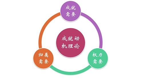 成就动机究竟是什么？成就动机理论又是怎样的理论体系？