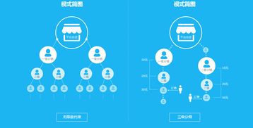 微商分销层级有上限吗？最多可以设置几级分销？