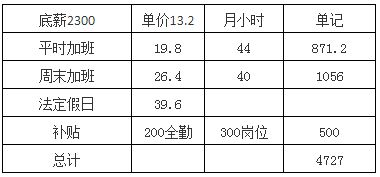 富士康最新底薪标准是多少？每月底薪具体多少钱？