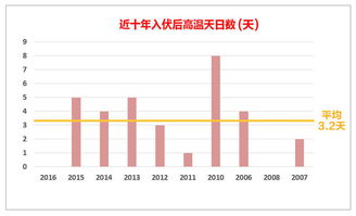 夏季高温时如何轻松自助下单提升业务量？