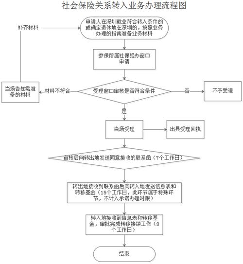 如何使用社保自助平台进行转出操作？流程图详解指南在这里！