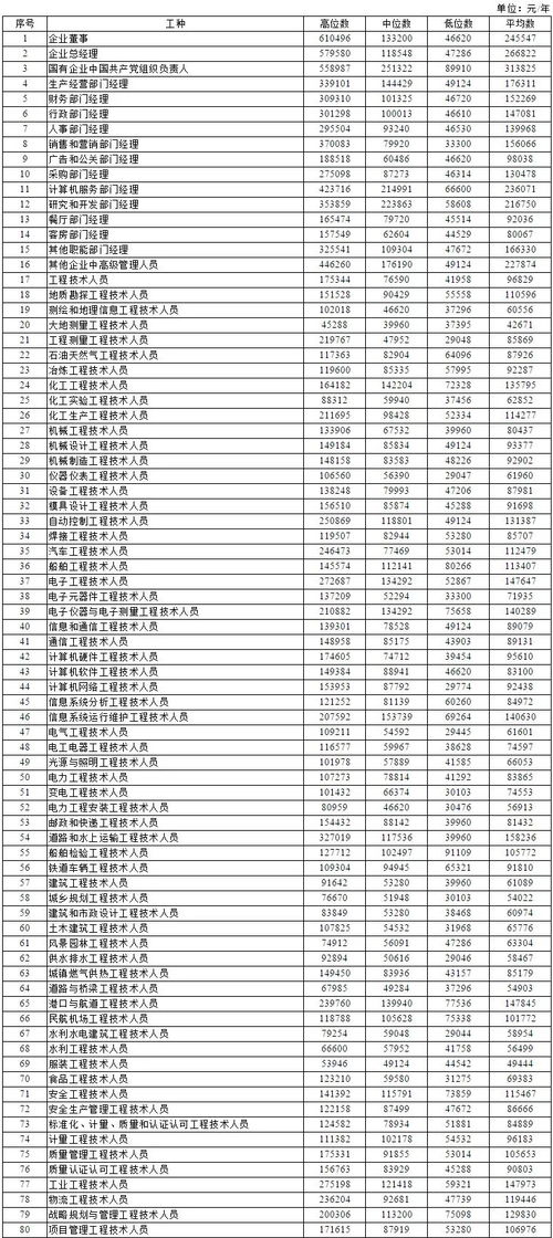 哪些工种被认为是收入最低的行业？