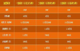 自选快餐店的利润水平究竟如何，你能猜到它的盈利幅度吗？