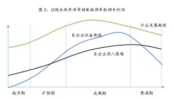 哪个时期才是行业盈利巅峰？你错过了吗？