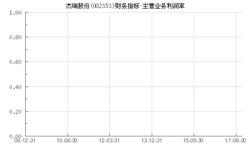 杰瑞股份主营业务是什么？这家公司具体从事哪些业务？